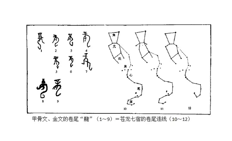 商周時的龍字皆已符合東方蒼龍七宿連線.jpg